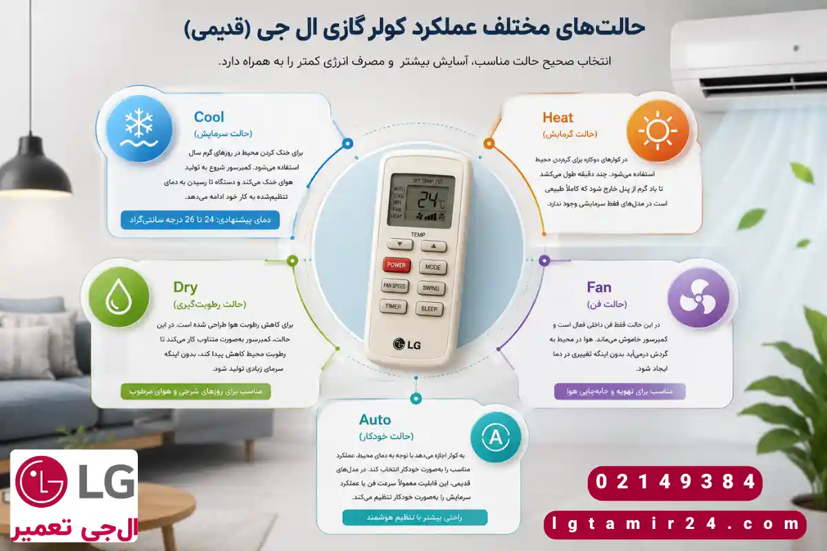 معنی حالتهای مختلف کنترل کولر گازی ال جی قدیمی